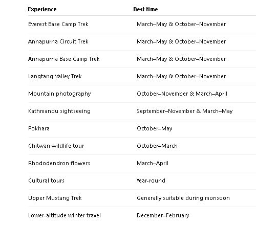 Best Time to visit Nepal